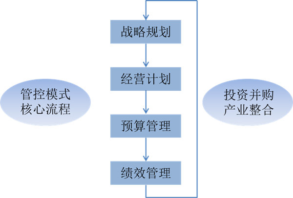 什么是戰(zhàn)略管理？戰(zhàn)略管理和日常經(jīng)營(yíng)管理的區(qū)別