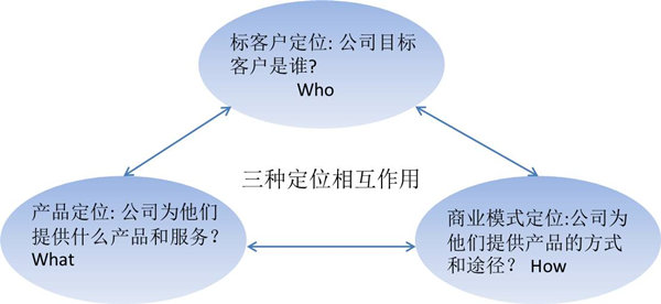 【戰(zhàn)略管理】什么是戰(zhàn)略定位？戰(zhàn)略定位的價值