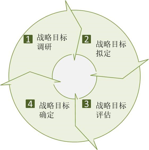 企業(yè)如何制定戰(zhàn)略目標(biāo)？戰(zhàn)略目標(biāo)制定四個(gè)過程！