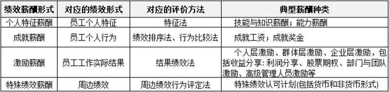 薪酬制有哪些分類？
