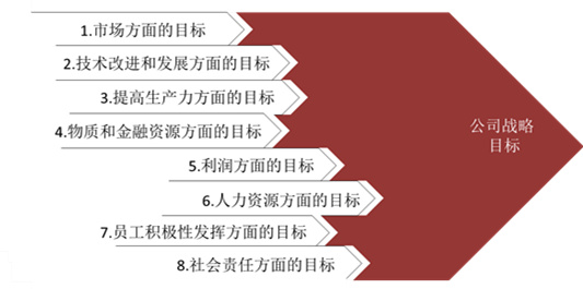 【戰(zhàn)略管理】戰(zhàn)略目標是什么？企業(yè)的戰(zhàn)略目標體系構(gòu)成