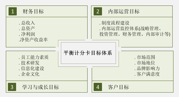 【戰(zhàn)略管理】戰(zhàn)略目標是什么？企業(yè)的戰(zhàn)略目標體系構(gòu)成