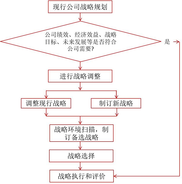 如何評(píng)價(jià)企業(yè)戰(zhàn)略？企業(yè)戰(zhàn)略評(píng)價(jià)標(biāo)準(zhǔn)！