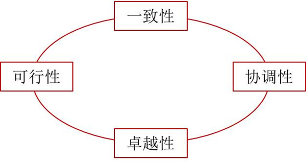 如何評(píng)價(jià)企業(yè)戰(zhàn)略？企業(yè)戰(zhàn)略評(píng)價(jià)標(biāo)準(zhǔn)！