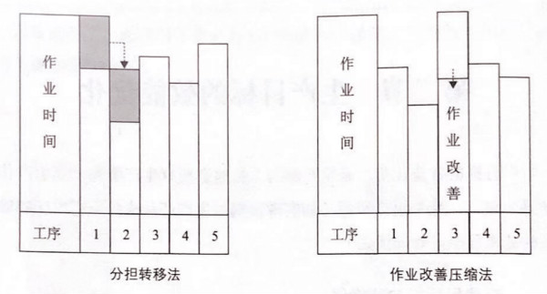 如何提高流水線作業(yè)產(chǎn)能？