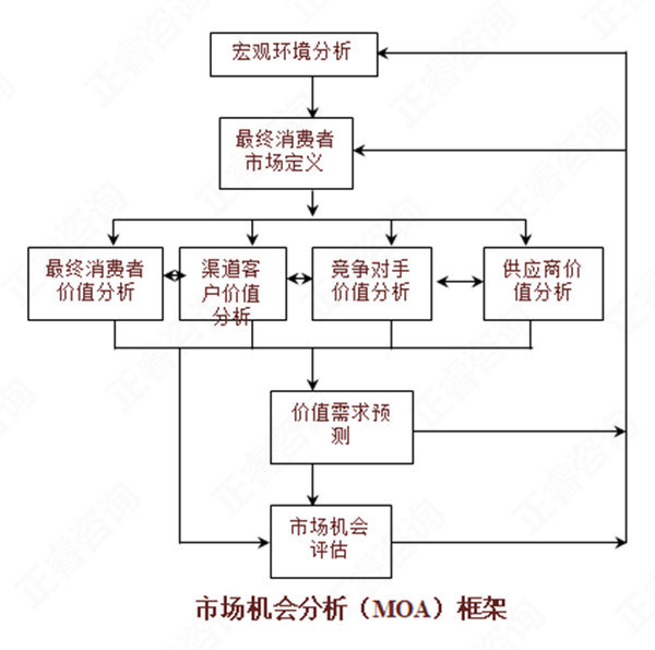 【營(yíng)銷管理】如何分析市場(chǎng)機(jī)會(huì)？市場(chǎng)機(jī)會(huì)分析矩陣