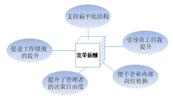 【薪酬管理】什么是寬帶薪酬？寬帶薪酬的作用