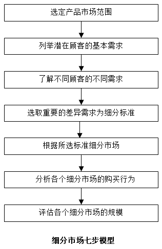 【營(yíng)銷(xiāo)管理】如何細(xì)分市場(chǎng)？市場(chǎng)細(xì)分標(biāo)準(zhǔn)！