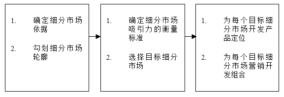 【營(yíng)銷(xiāo)管理】如何細(xì)分市場(chǎng)？市場(chǎng)細(xì)分標(biāo)準(zhǔn)！