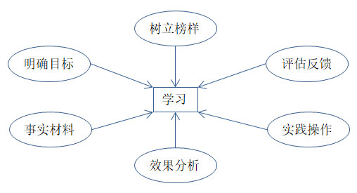 如何有效培訓？有效培訓的六大前提！
