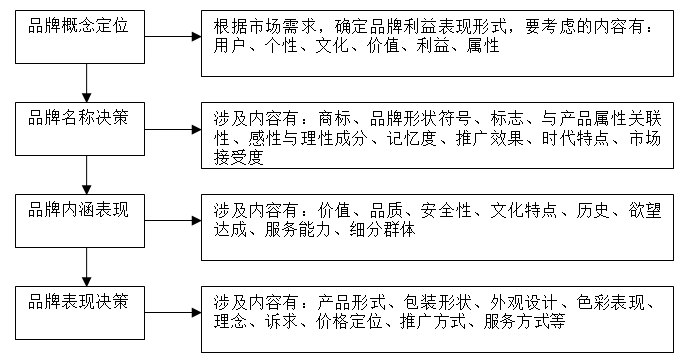 【營銷管理】企業(yè)如何選擇品牌戰(zhàn)略？