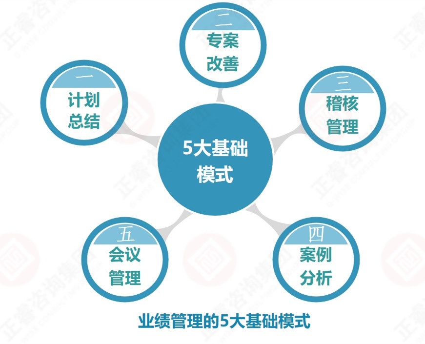 企業(yè)業(yè)績(jī)管理的基礎(chǔ)是？業(yè)績(jī)管理5大基礎(chǔ)模式