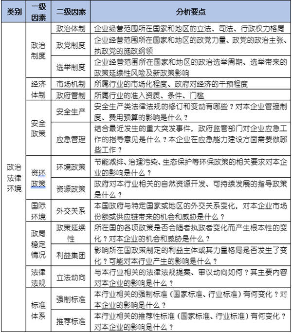如何運用PEST模型分析企業(yè)經(jīng)營的宏觀環(huán)境？
