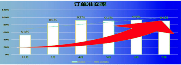 訂單準(zhǔn)交率：53% → 91%，提升了38%