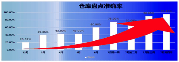 倉庫盤點準(zhǔn)確率：21% → 95.45%，提升了74.45%