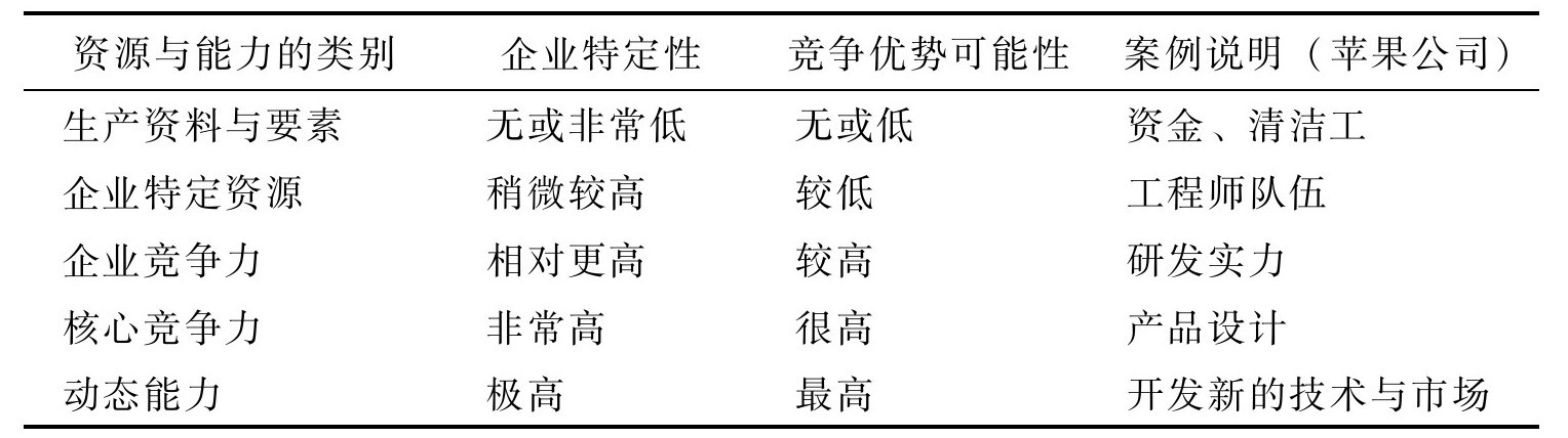 如何分析企業(yè)資源與能力？