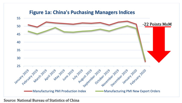 中國PMI指數(shù)下降了約22%，
