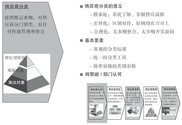 如何對(duì)供應(yīng)商進(jìn)行分類？