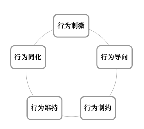 激勵機制包含哪些內(nèi)容？