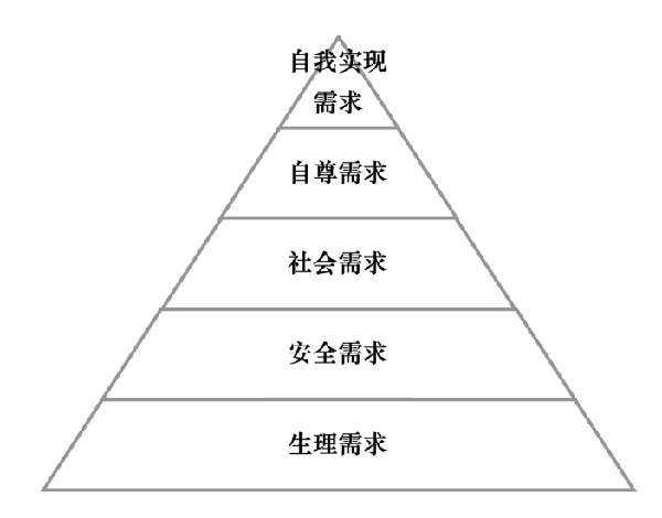 激勵機制包含哪些內(nèi)容？