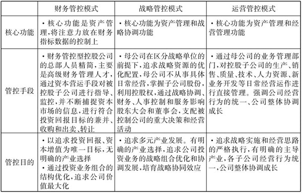常見的三種典型的集團管控模式！