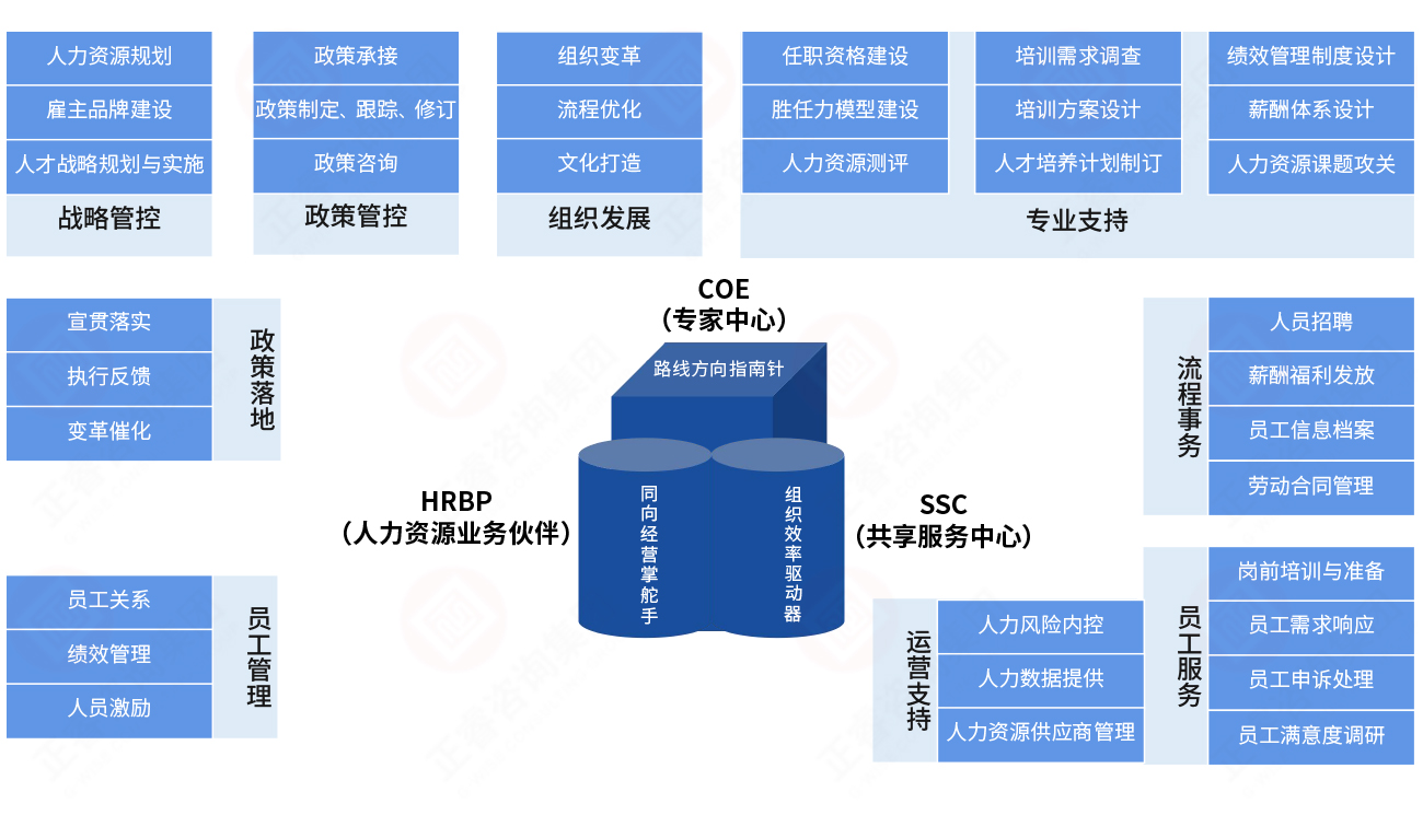 人力資源“三支柱”模型 人力資源“三支柱”模型