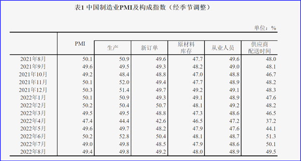 8月制造業(yè)PMI再陷萎縮，今年GDP增長目標(biāo)可能落空