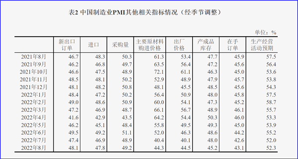 8月制造業(yè)PMI再陷萎縮，今年GDP增長目標(biāo)可能落空
