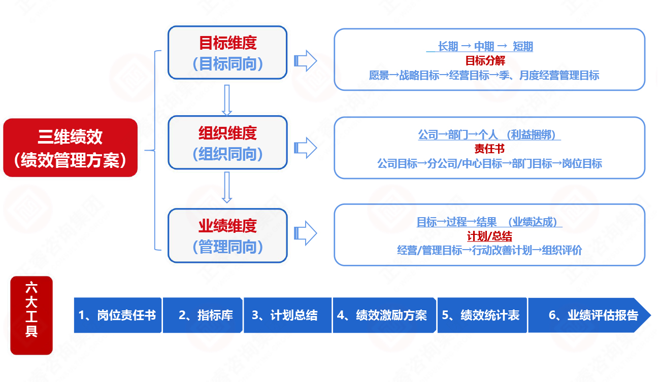 正睿三維績效管理體系 正睿三維績效管理體系