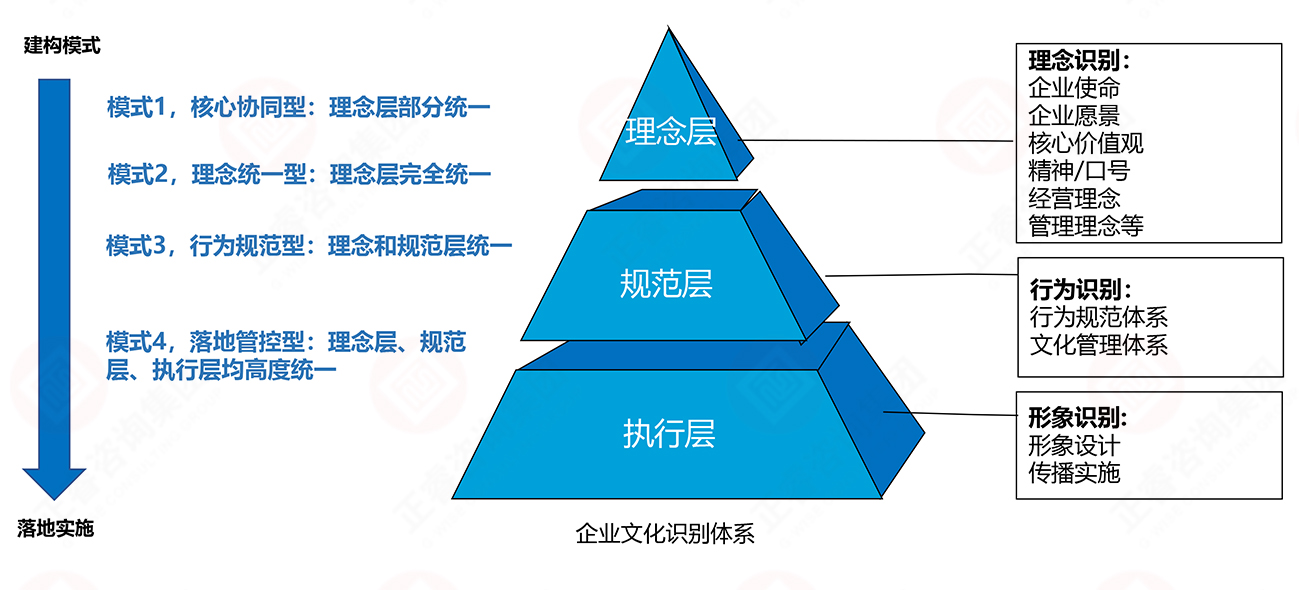 理念、行為、形象識(shí)別