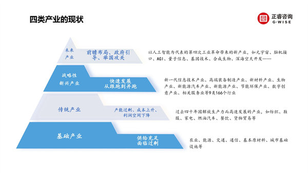 正睿咨詢集團新質(zhì)生產(chǎn)力系列課程之《新形勢、新規(guī)劃、新未來》