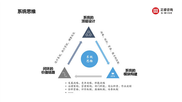 正睿咨詢集團新質(zhì)生產(chǎn)力系列課程之《新形勢、新規(guī)劃、新未來》