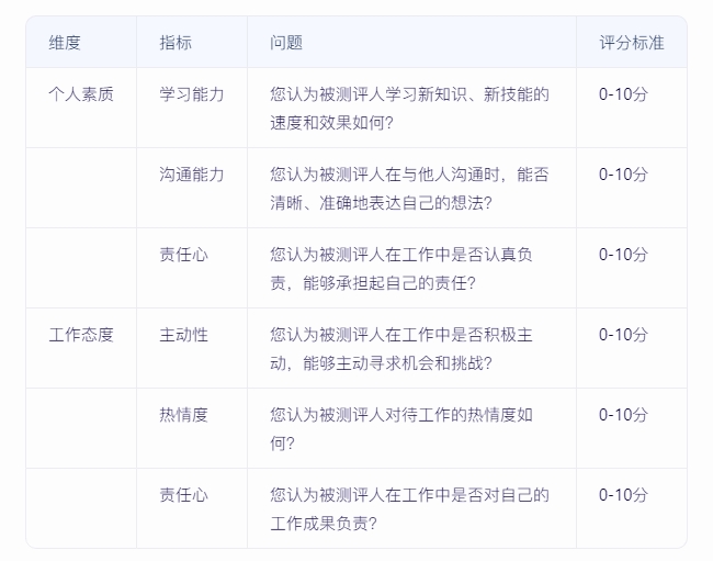 如何實(shí)施360度績(jī)效評(píng)估，確保反饋全面且客觀？