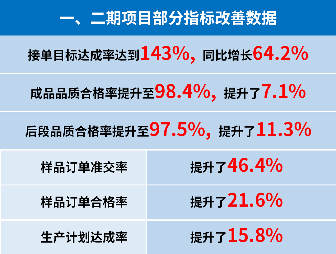東莞市升禾飾品有限公司管理升級(jí)一、二期部分指標(biāo)改善數(shù)據(jù)