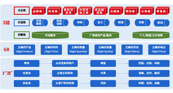 集成供應鏈各環(huán)節(jié)割裂，協(xié)同效率如何突破斷層困局？