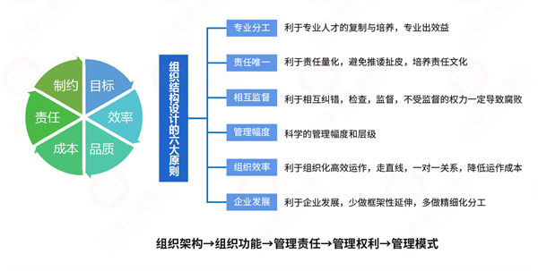 組織流程冗長繁雜，如何通過規(guī)劃管理實(shí)現(xiàn)降本增效？