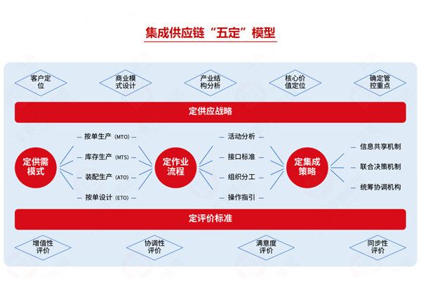 集成供應(yīng)鏈咨詢公司推薦，如何助企業(yè)打通全鏈路降本？