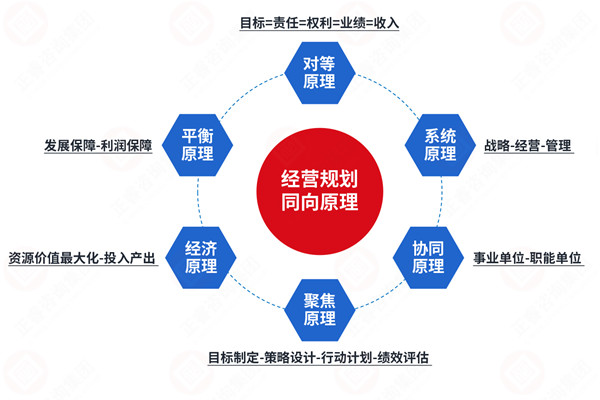 年度經(jīng)營(yíng)計(jì)劃咨詢公司推薦，如何讓計(jì)劃適配戰(zhàn)略不脫節(jié)？